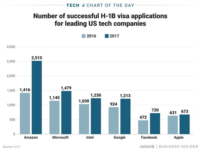 Số lượng đăng ký thành công visa H-1B của các gã công nghệ khổng lồ. Ảnh: Jenny Cheng