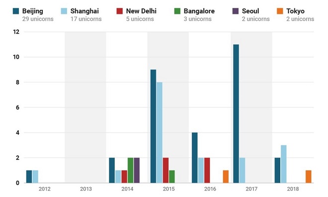Số lượng ''kỳ lân'' ở các thành phố lớn tại châu Á (2012-2017). Nguồn: CB Insights.